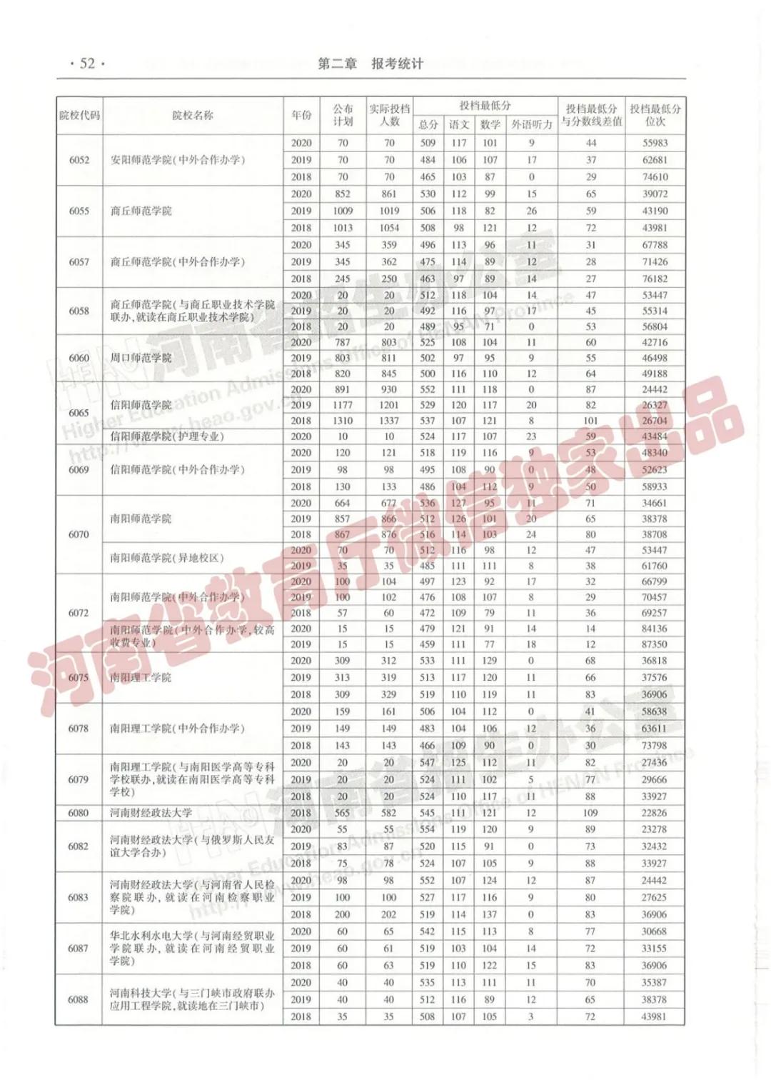 @报志愿必看！河南2018~2020各批高校投档线、位次对照表汇总