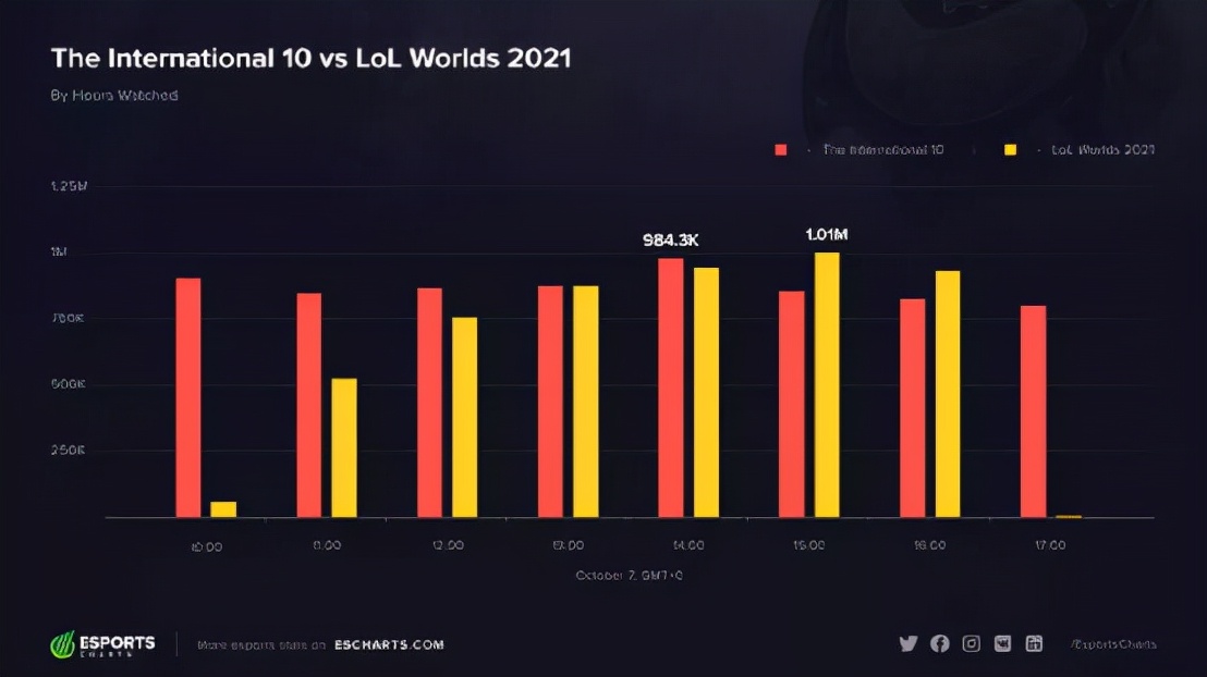 玩家数是LOL25%的DOTA2，“云玩家”为何一点也不少？