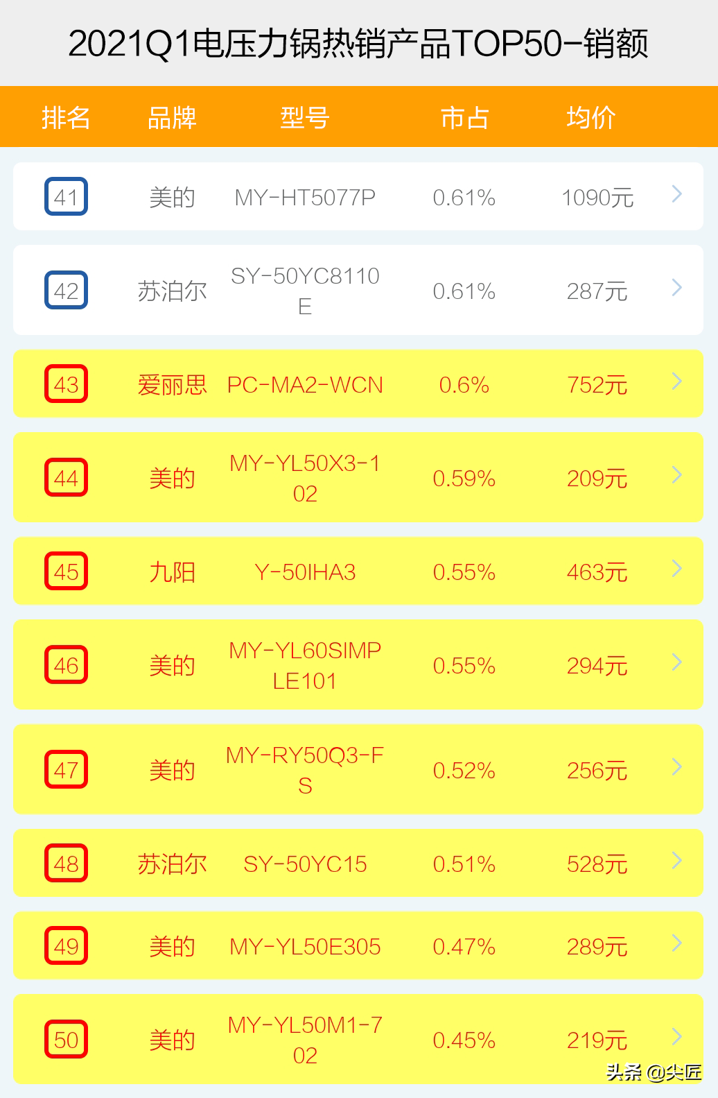 电压力锅哪家强？2021年1季度TOP50爆款榜单透秘，哪个品牌值得买