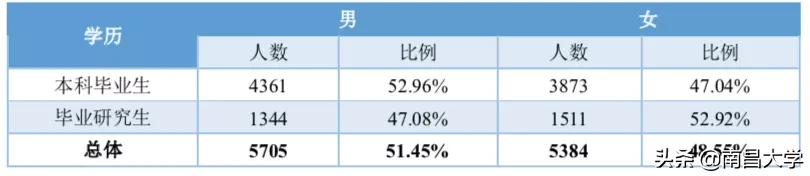 权威发布 ｜南昌大学2019届毕业生就业质量年度报告