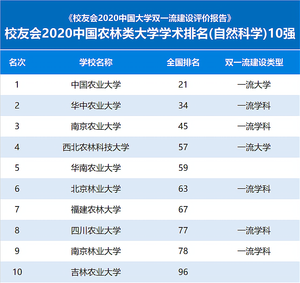 福建这所实力堪比211的农林类高校，名气虽不大，但是实力强悍