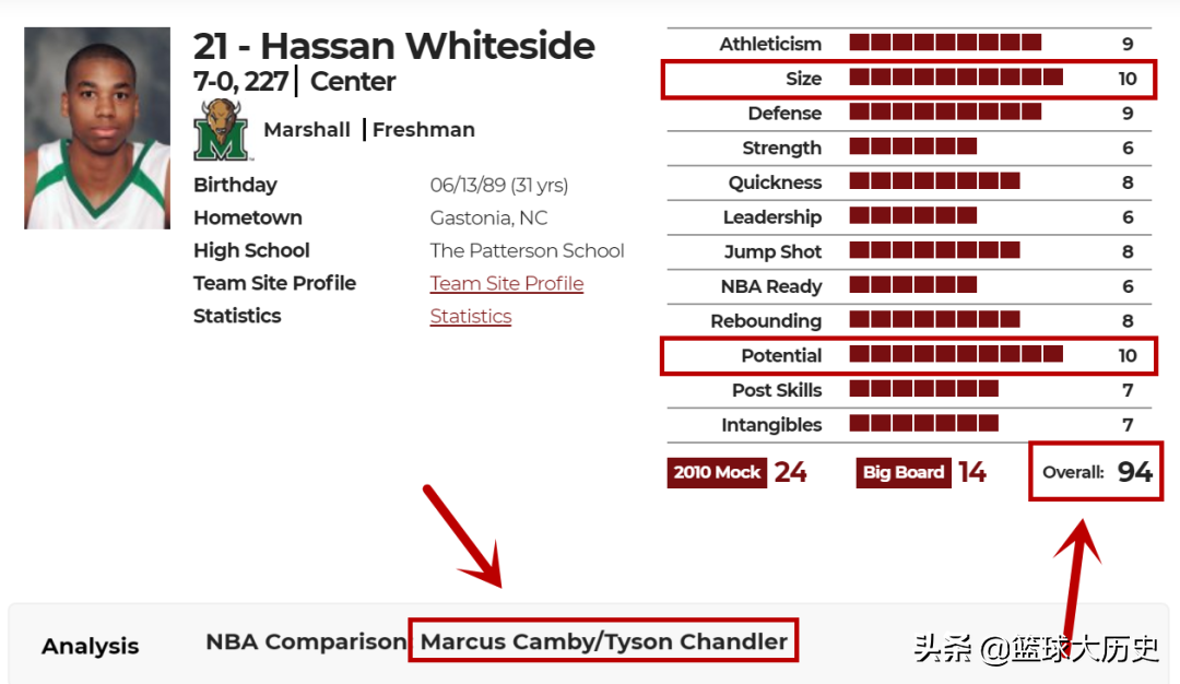 怀特塞德为什么打不上cba(怀特塞德的选秀报告！好歹也是NBA二轮秀，为何连CBA都打不上？)