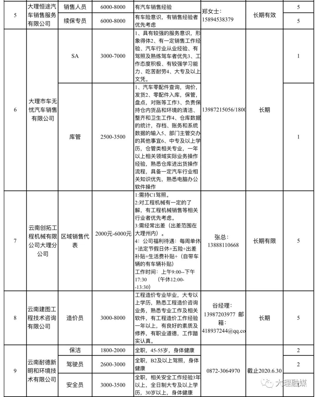 大理工作招聘（万元高薪水）