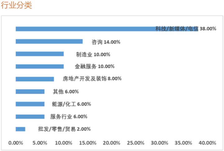 到底什么样的职位、薪资、工作履历，才能入得了名校MBA的法眼？