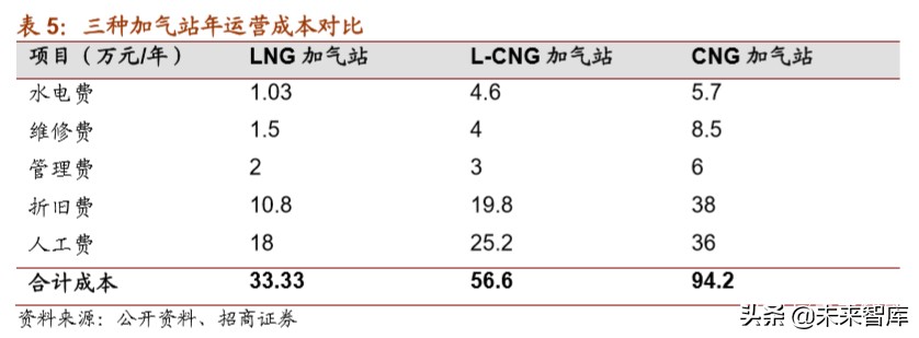 天然气重卡及车载气瓶行业深度报告