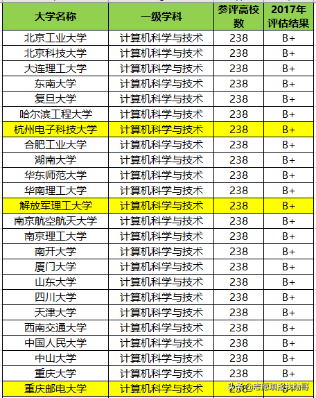 学计算机最好的11所普通大学，不比985、211差，毕业有高薪