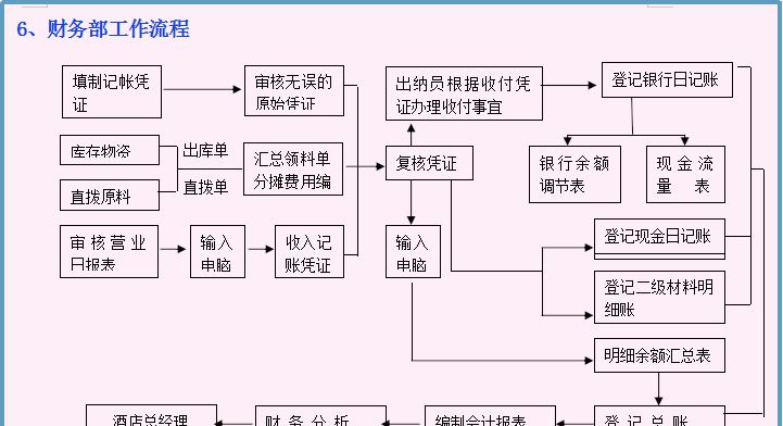 分享一套：财务部各岗位工作流程，8张流程图，内容清晰明了，赞