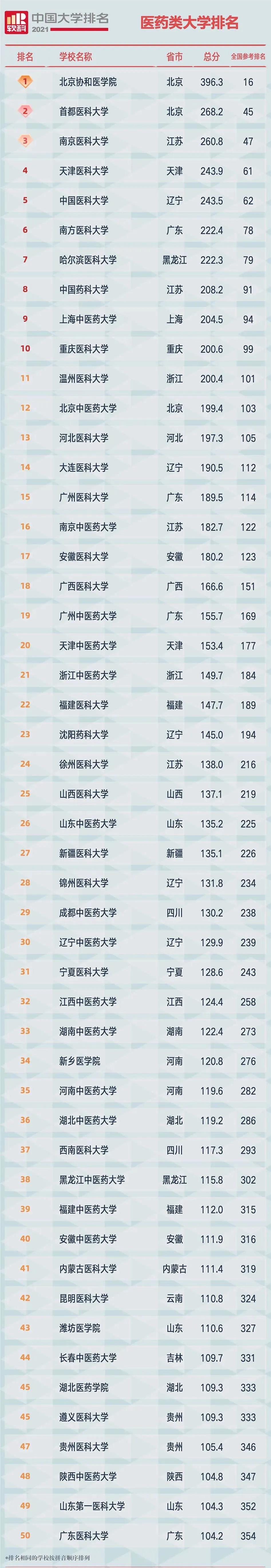 2021中国医药类大学排名来了！附山东2020年录取分