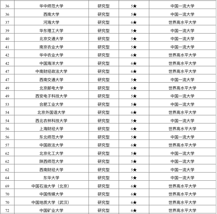 2021年教育部直属大学排名出炉：上海交大第3，第5名大学有争议