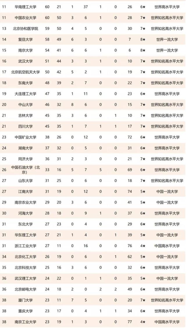 中国高校2021年重大科技成果200强排名：浙大第二，中南大学第十