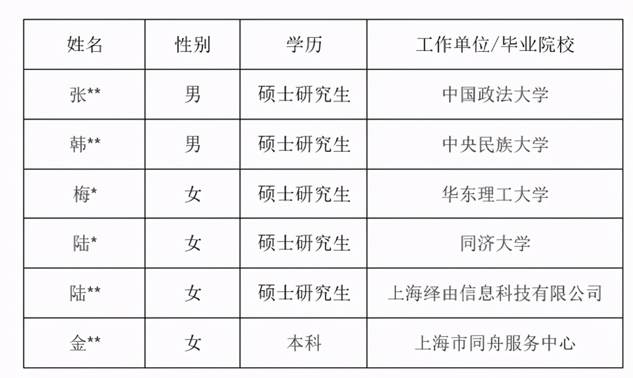 上海市财政局2021年录用6人，无财经院校，仅1人为本科学历