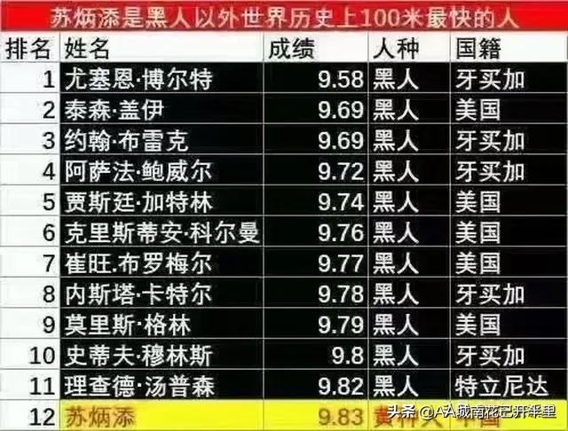 短跑苏神日本奥运会多久比赛(苏神的短跑9.83，刷新亚洲短跑记录，这个成绩堪比10枚乒乓球金牌)