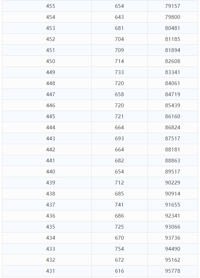 2021年云南省高考分数段已出，快来看一看和你同分的有多少人吧