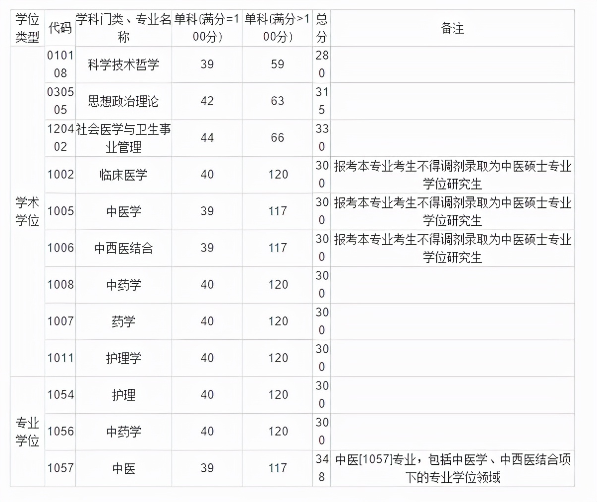 广州中医药大学近4年硕士研究生招生复试基本分数线