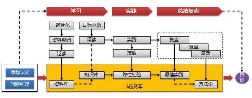 个人知识管理培训总结和分享