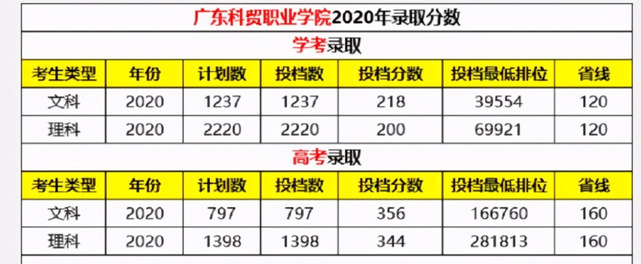广东科贸职业学院学费宿舍费学校环境宿舍环境怎么样