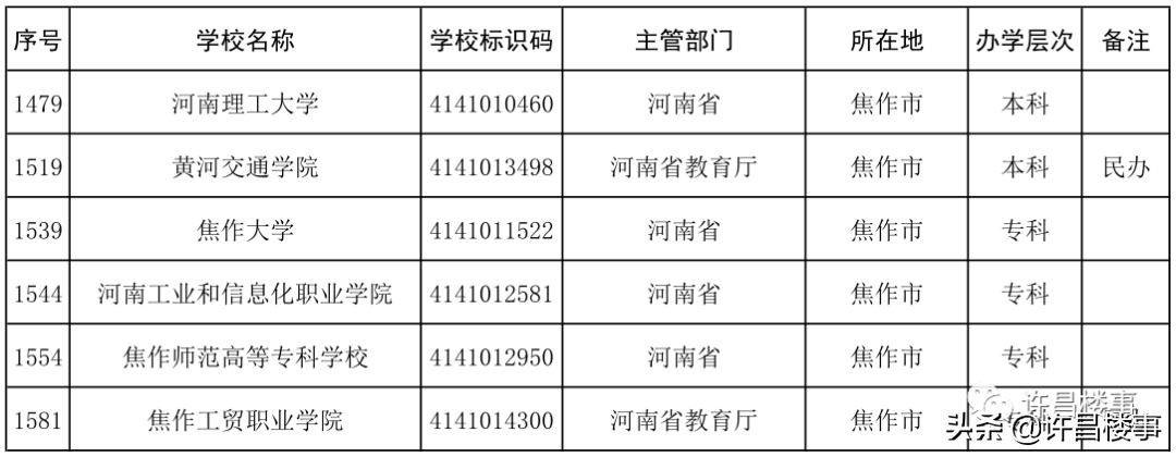 2021年度全国高等学校名单公布！河南各地市高等教育资源大盘点？