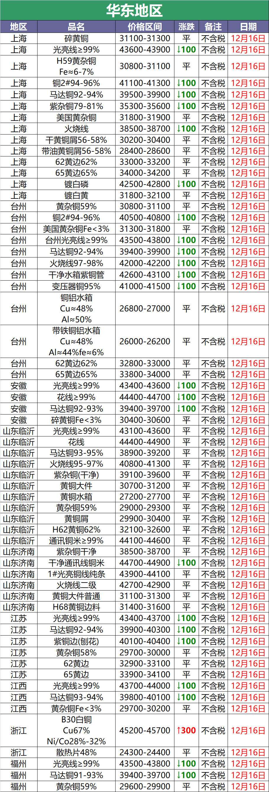 12月16日废铜调价信息汇总：废铜价格跟跌100元（附铜厂收购价）