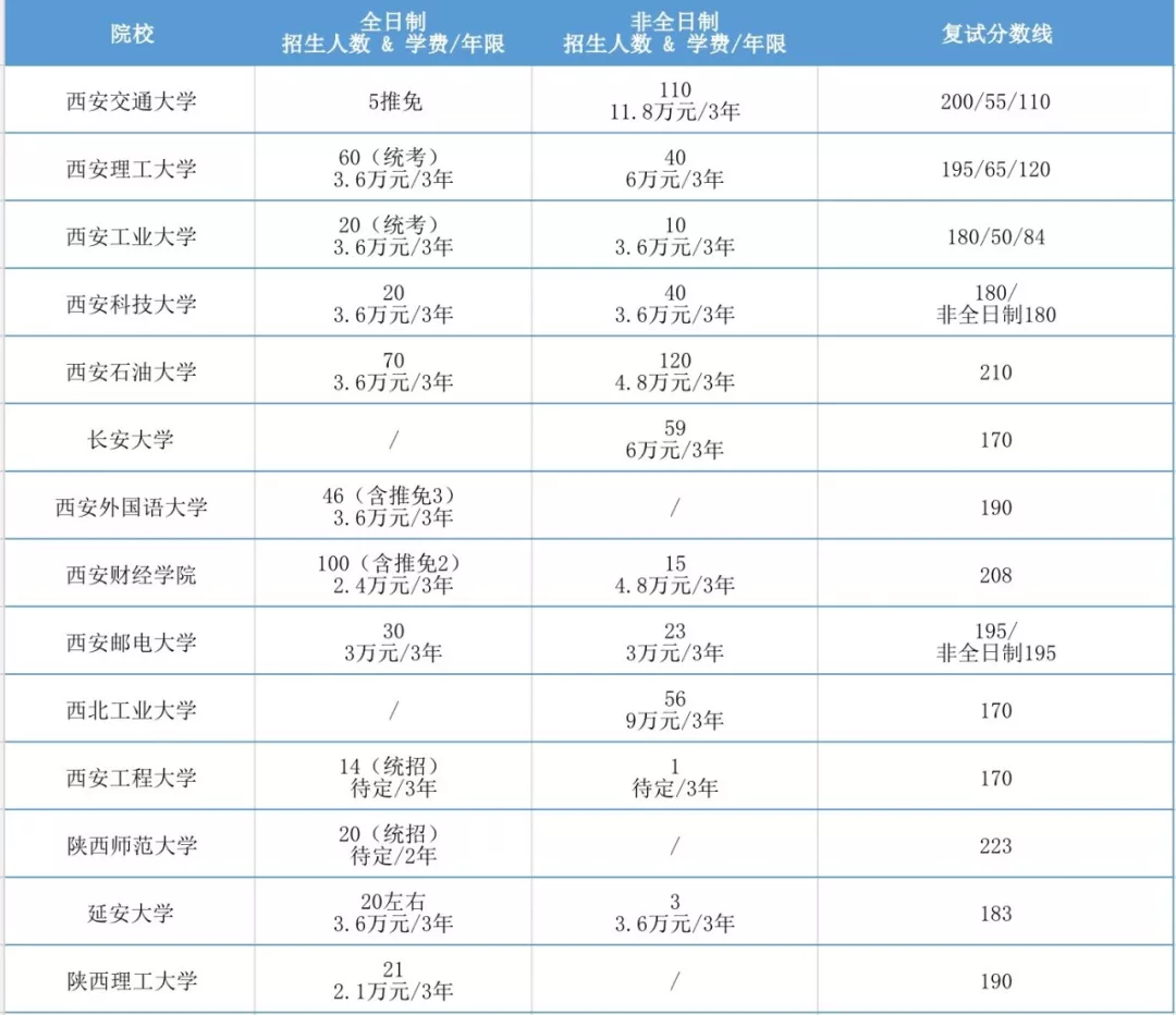 2020年全国MPAcc项目学费汇总