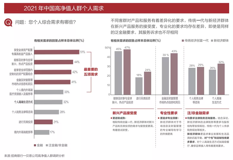 中国高净值人群突破262万人，三大需求一招解决