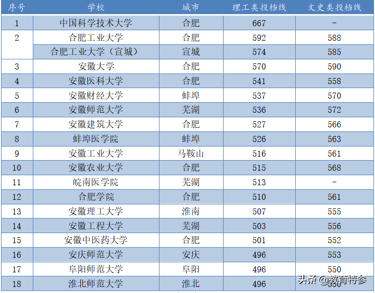 安徽“最好”的18所高校，合工大位列第二，安财、安医表现出色
