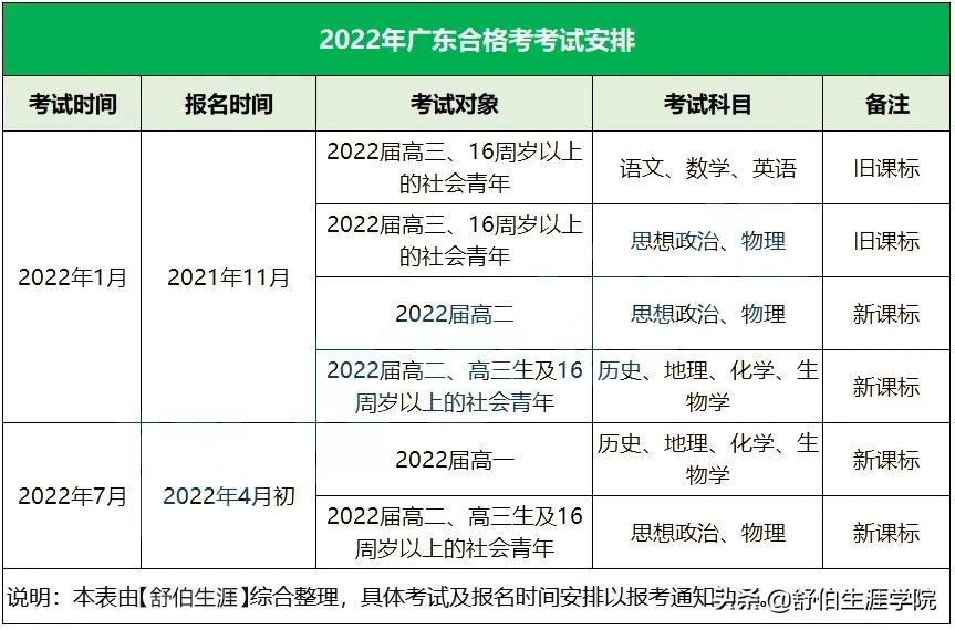 高一高二高三要注意了！白话版解读2022广东学考政策