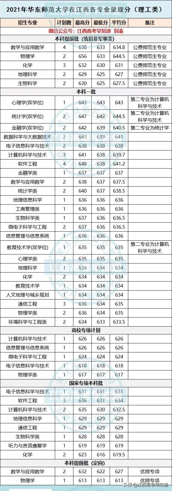 华东师范大学2021在江西录取分数线分析