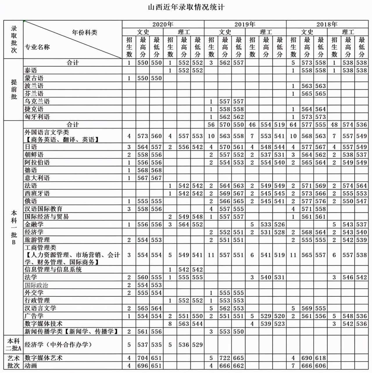 天津外国语大学2018-2020各省分专业录取分及计划！收藏