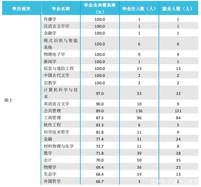内大、师大、内科大往年专业录取分数线、各专业就业率汇总