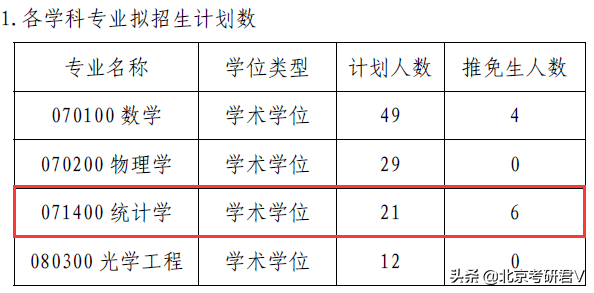 北京工业大学统计学学硕专业2021考研招生分析、高分经验指导篇