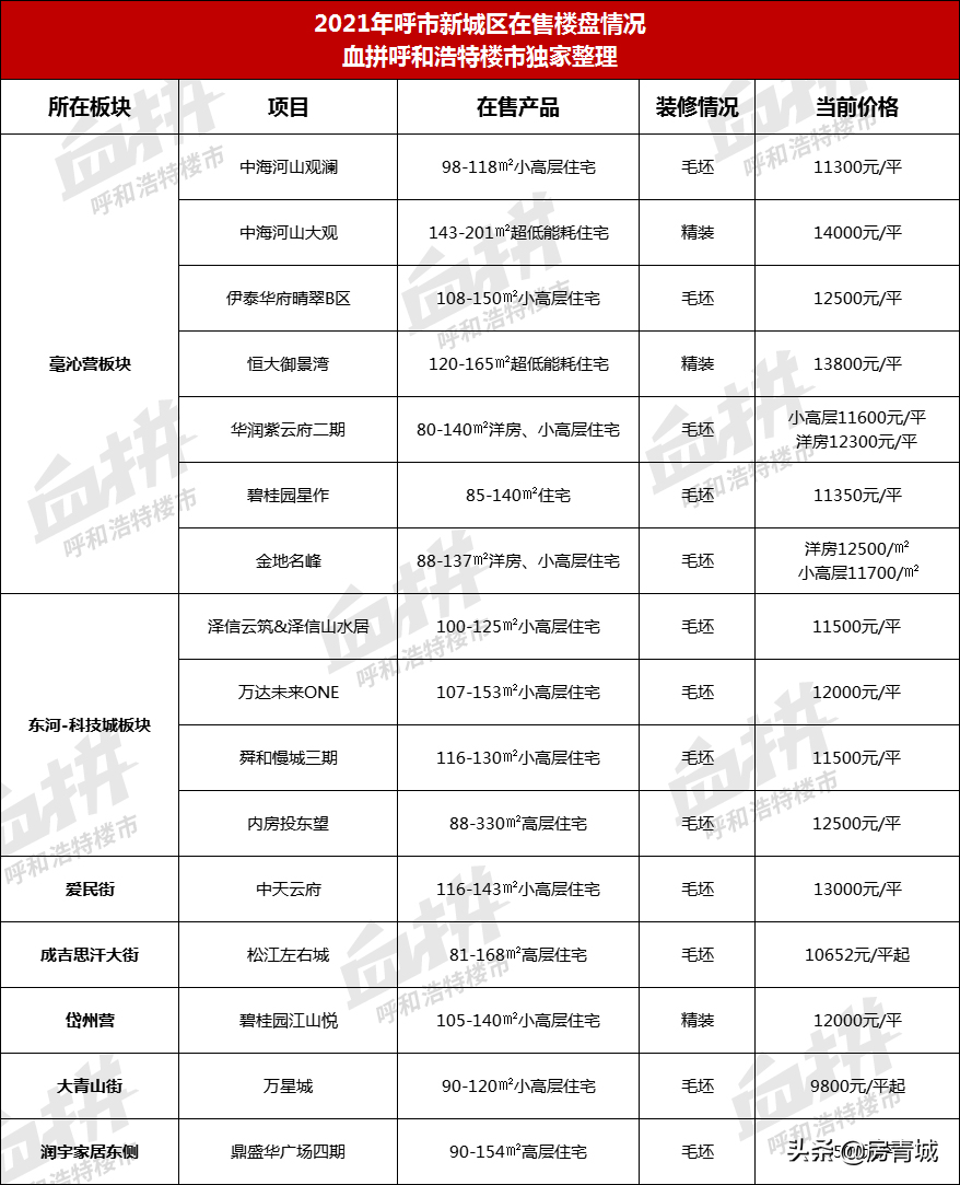 呼市46个新盘房价出炉！玉泉城西不过万 保全庄冲上1万6大关