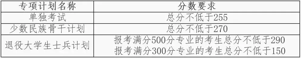 大工2019年研究生招生考试考生进入复试的初试成绩基本要求公布