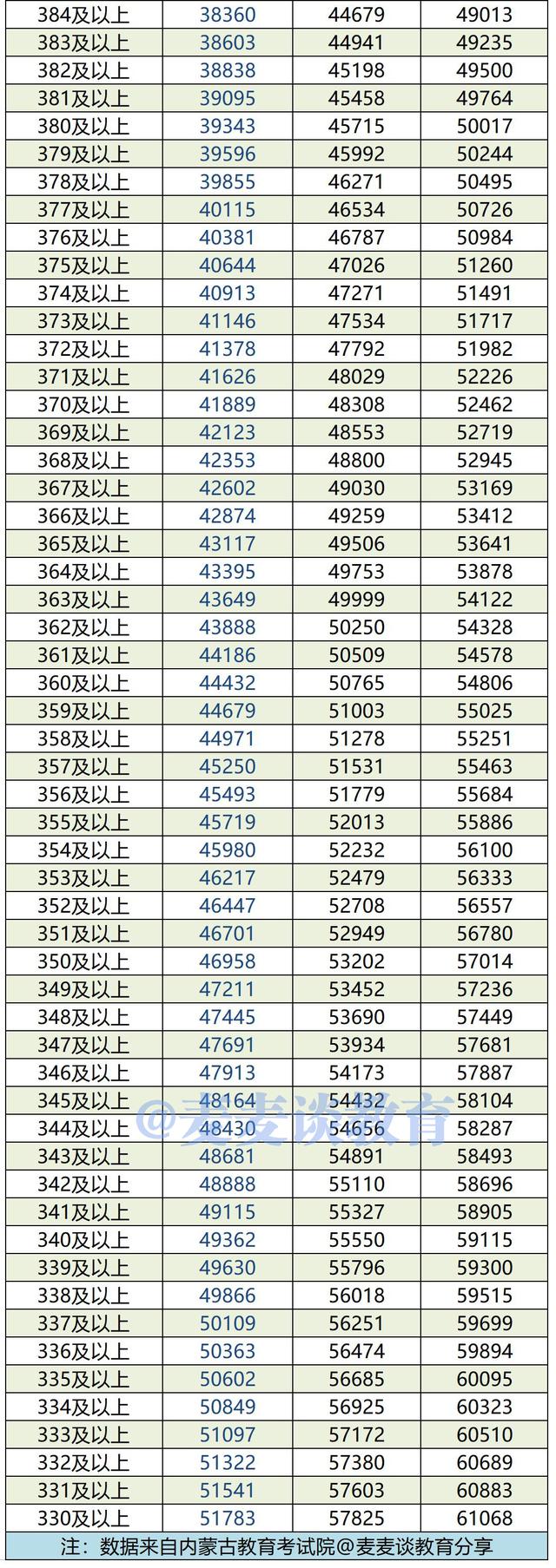 内蒙古2019-2021年高考成绩一分一段位次表出炉！含蒙授文理科