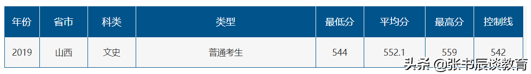 山东师范大学，山东师范大学2020年高考部分省市分数线分析