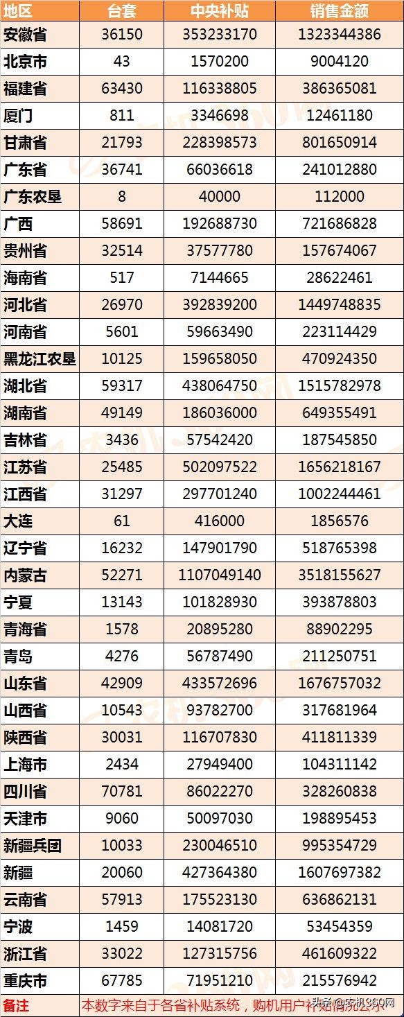 最新農(nóng)機補貼實施進度：黑吉遼、河南等11地區(qū)，資金結(jié)算為0