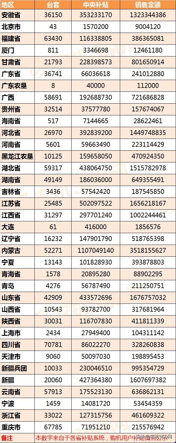 最新农机补贴实施进度：黑吉辽、河南等11地区，资金结算为0