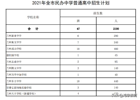 兰州市2021年中考城市四区省级示范性高中统招预估录取分数线