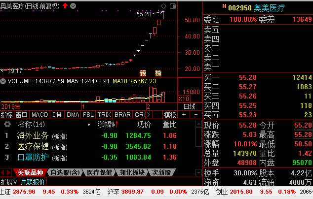 与李嘉诚巴菲特一样，对商业信息敏感的他，成了疫情中“大赢家”