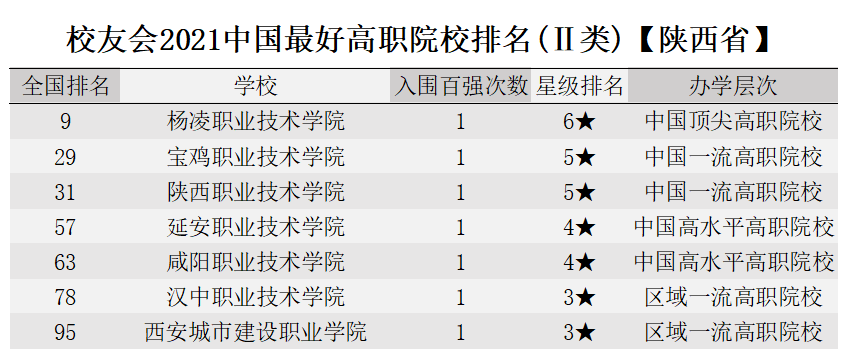 校友会2021中国最好大学排名发布！陕西10所！西建大首次跻身百强