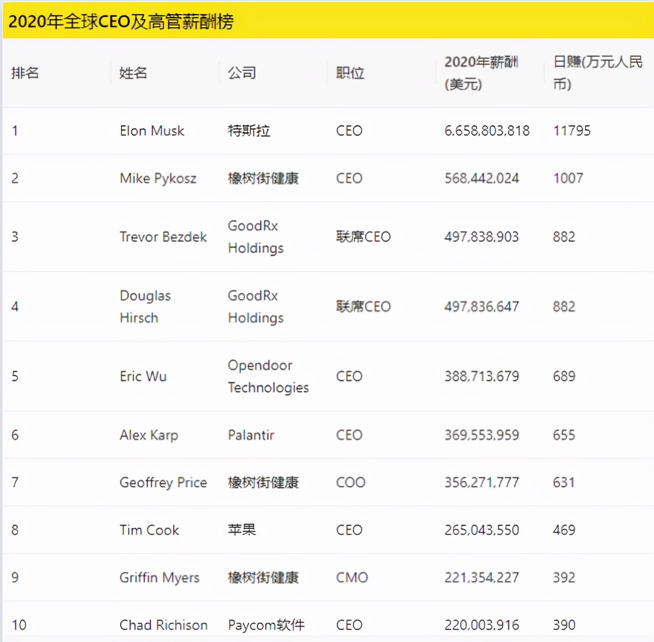 有人1亿元、有人1块钱，CEO年薪谁说了算？