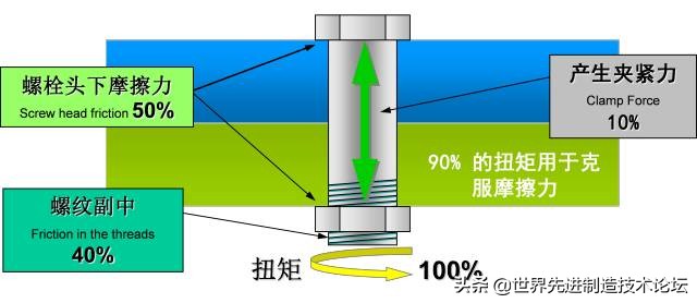 螺栓基本拧紧技术，PPT+图文基础知识