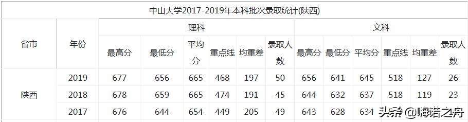 2017-2019年中山大学在各省录取分数线