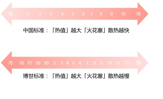 2、3万公里就要换「火花塞」？10张表格，一篇看懂