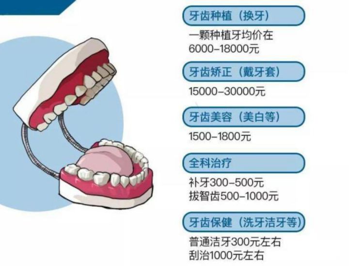 看牙花三万，报销两万多，齿科保险就该这么选！（最新推荐）