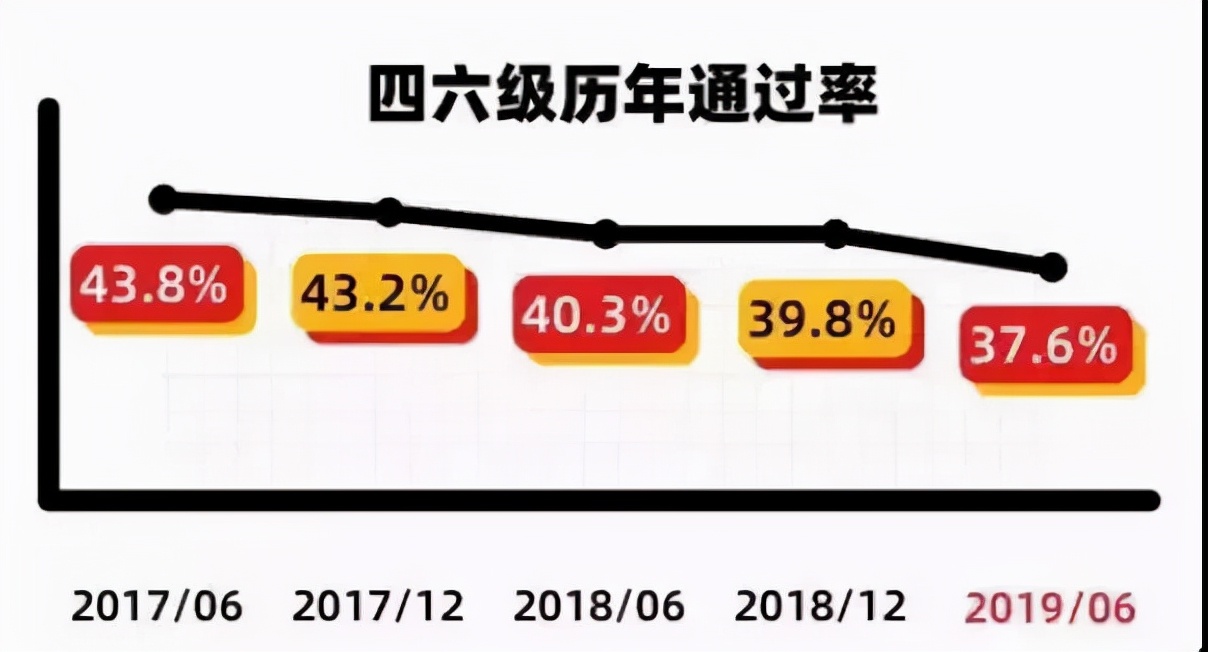 大学英语四级通过率（大学英语四六级通过率是多少）