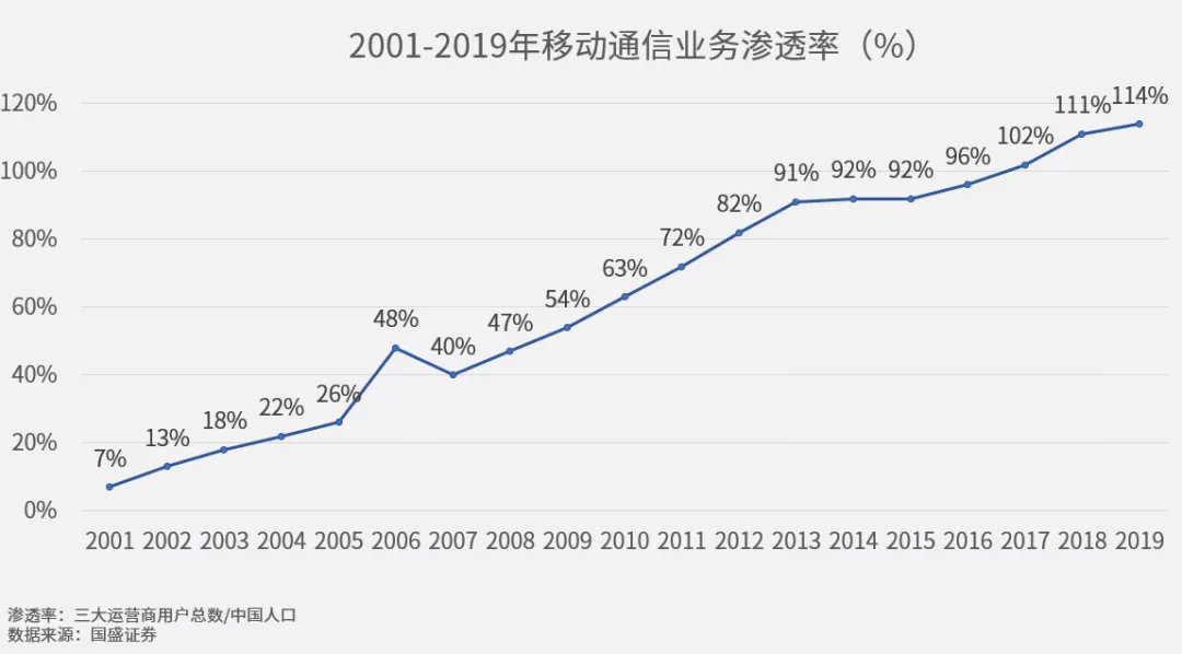 20年来话费降了67%，为什么我却觉得越来越贵