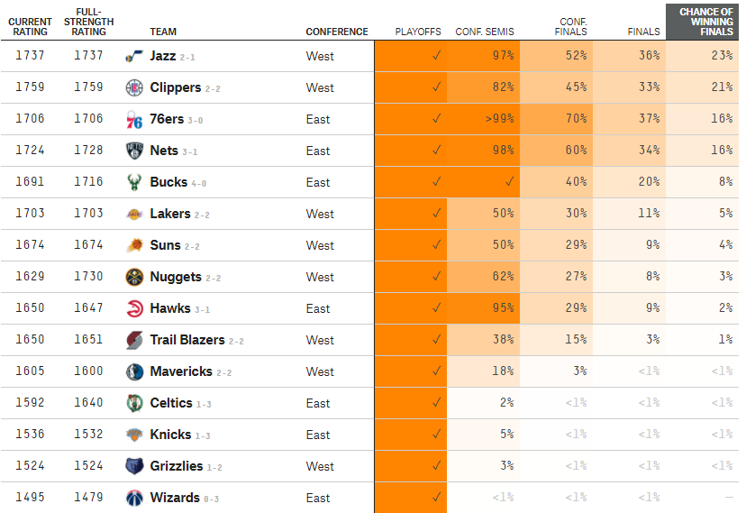 新锐nba有哪些赛事(NBA最新夺冠概率：湖人5%，雄鹿8%，篮网16%，前二高达44%)