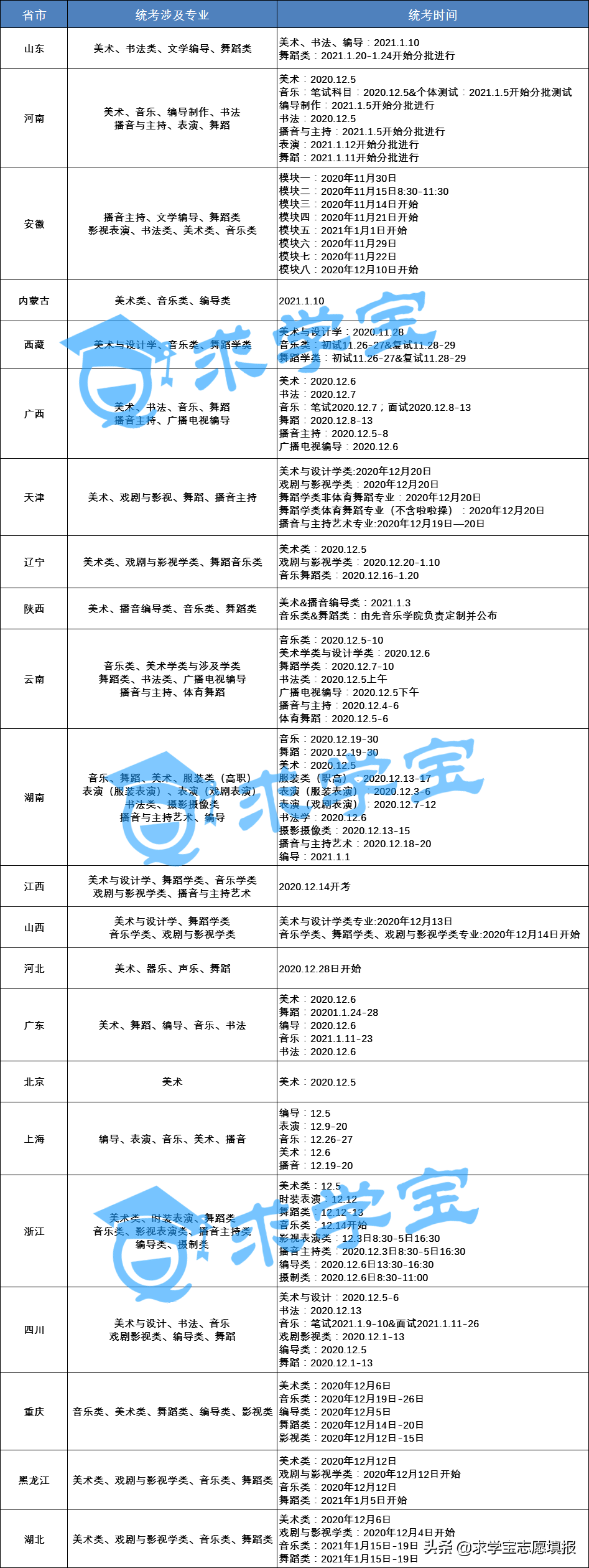2021届艺考生必看：含统考时间节点！备考攻略！政策变化