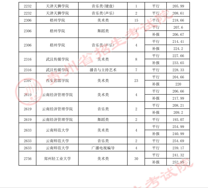 2022高考：2021年贵州省高考艺术类本科院校录取分数线