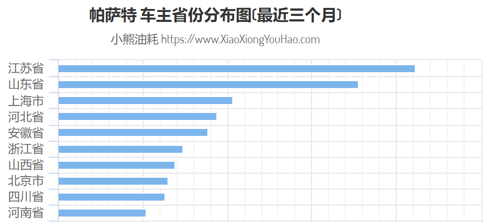 北方人偏爱大众车，是真的吗？| 车主分布调查